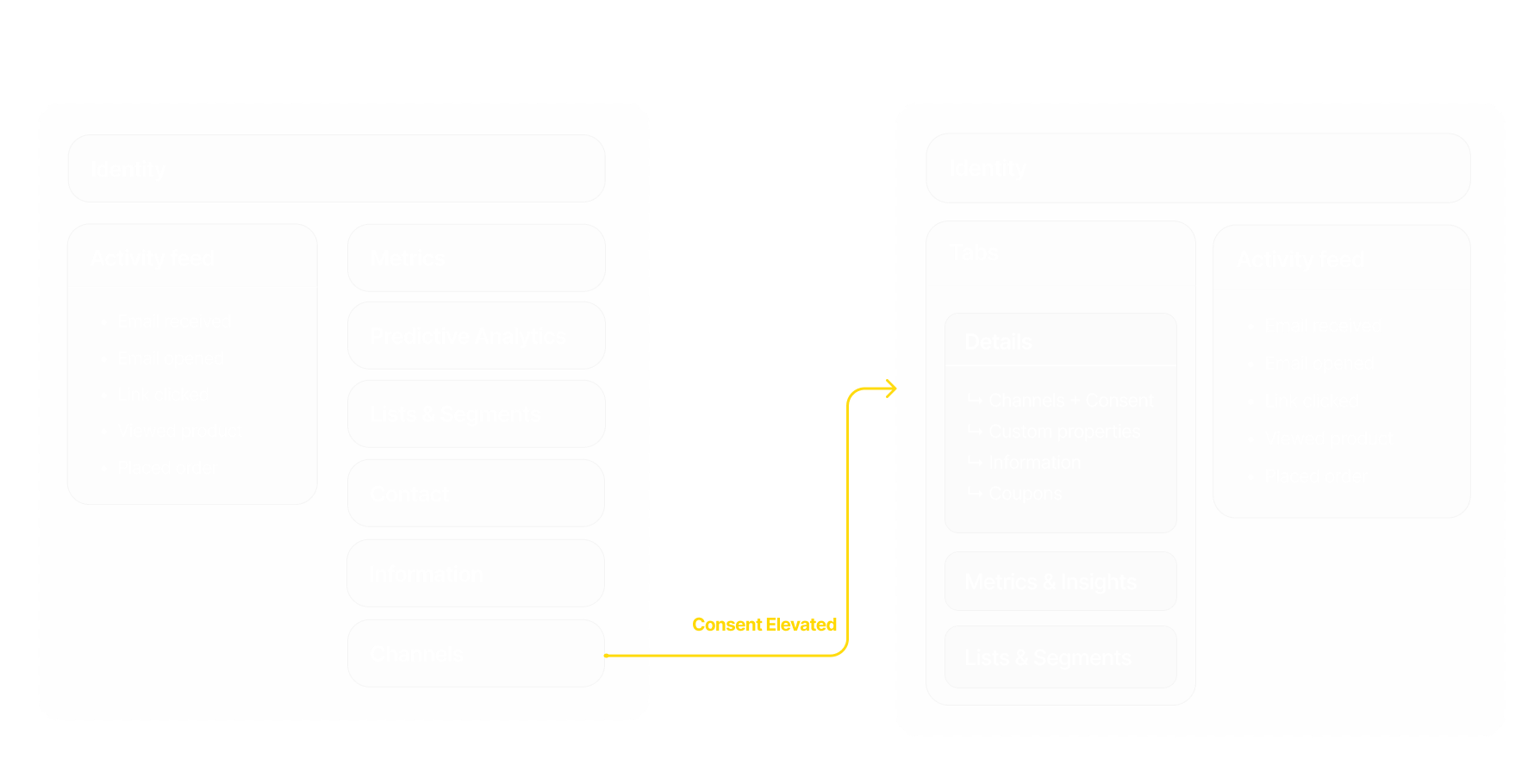 Information architecture for the redesigned profile page